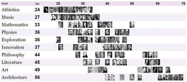 Таблица как успех связан с возрастом (на примере знаменитых деятелей) 
